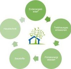 Lebenszyklusbewertung und Ökobilanzierung (Seminar | Online) Lebenszyklusbewertung und Ökobilanzierung (Seminar | Online)