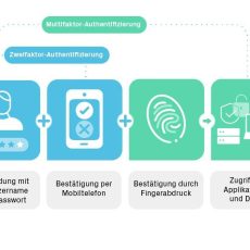 Multifaktor-Authentifizierung wird Pflicht für Admins in Microsoft 365 (Webinar | Online)