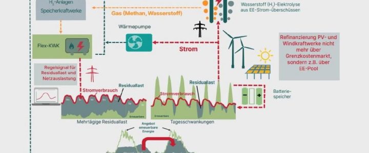 Warum nicht systemdienliche BHKW-Anlagen? – Kostenloses Online-Seminar (Webinar | Online)