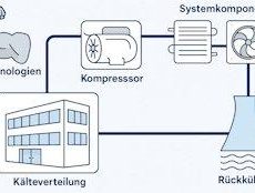 Effiziente Kältetechnik – Technologien, Systemkomponenten, Kälteverteilung, Rückkühlung (Seminar | Online)