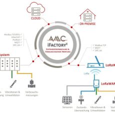 AMC iFactoryX – Schulung: Vom Sensor zur Visualisierung (Schulung | Chemnitz)